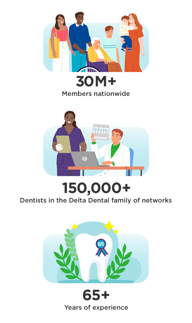 30 M + members nationwide, 150,000 + Dentists in the Delta Dental family of networks, 65 + years of experience