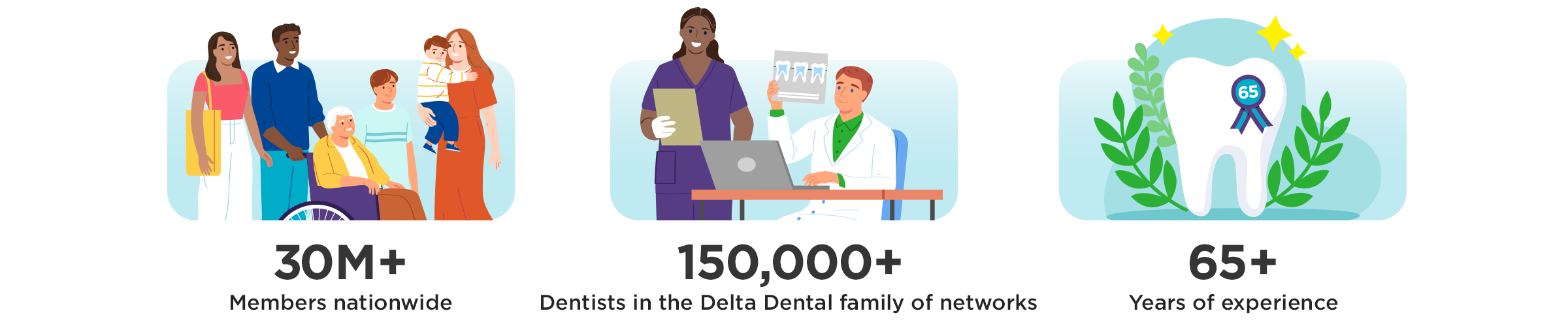 30 M + members nationwide, 150,000 + Dentists in the Delta Dental family of networks, 65 + years of experience